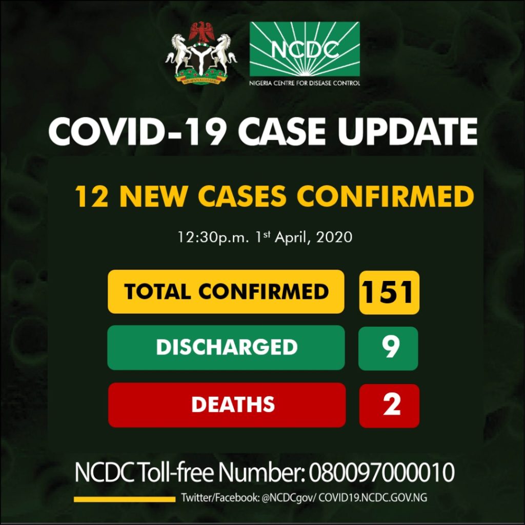 Breaking: Nigeria records another 12 cases of coronavirus in April, as toll rises to 151