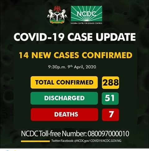 Nigeria loss another COVID-19 patient, as NCDC confirms 14 new cases