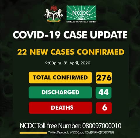 Coronavirus: Nigeria’s cases surge by 38% in one day, now 276