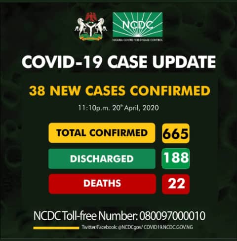 Breaking: Lagos records no COVID-19 case, as toll nears 700