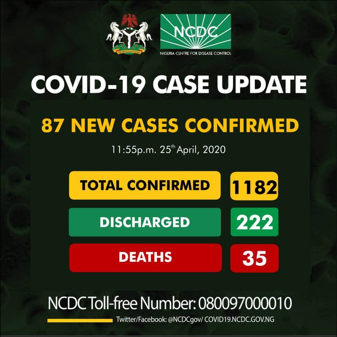 Nigeria’s Coronavirus total infections now 1,182