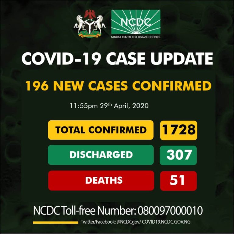 51 dead, 196 new cases, as total number of COVID-19 infections hit 1,728