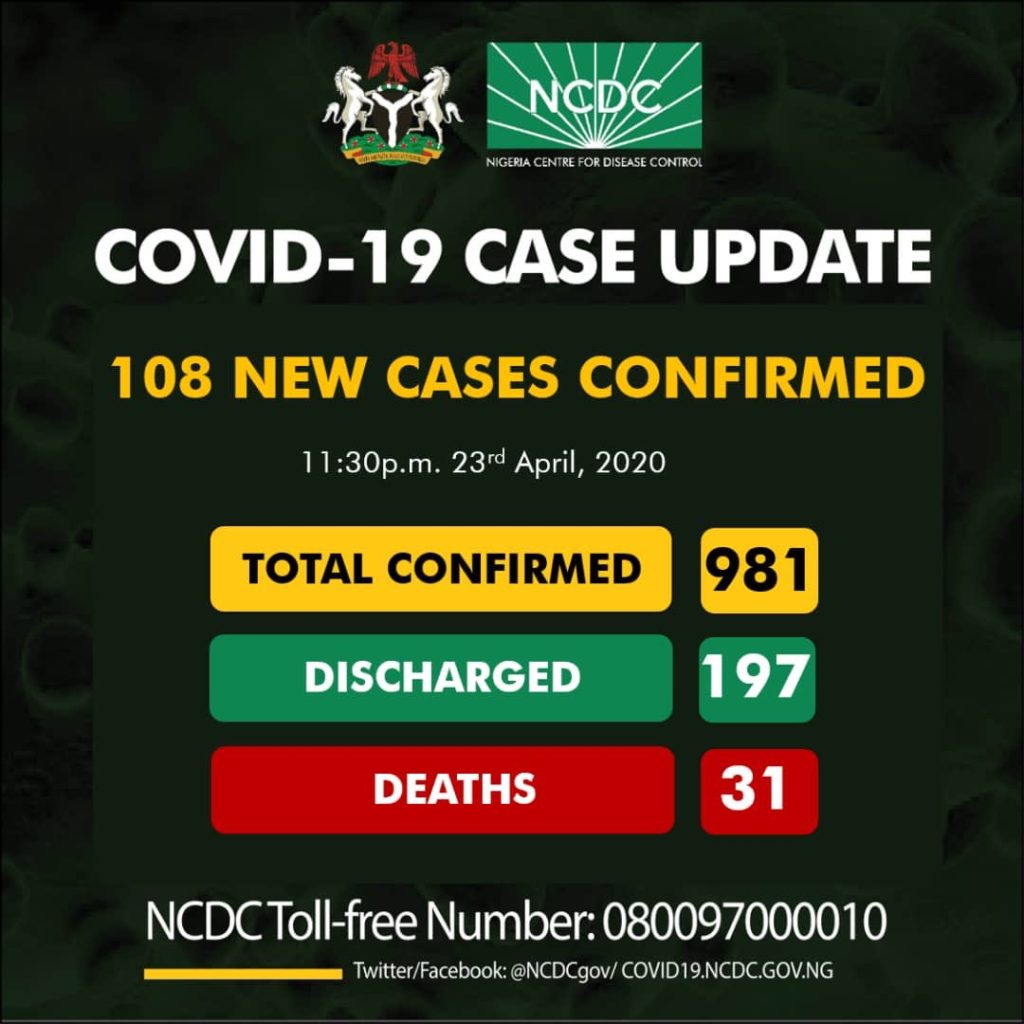 Nigeria records 108 new COVID-19 cases as total number of infections now 981