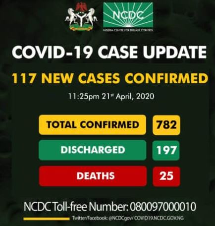 Just In: Nigeria records 117 new COVID-19 cases, as toll hits 782