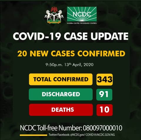 COVID-19: After Buhari's lockdown extension, Nigeria confirms 20 new cases