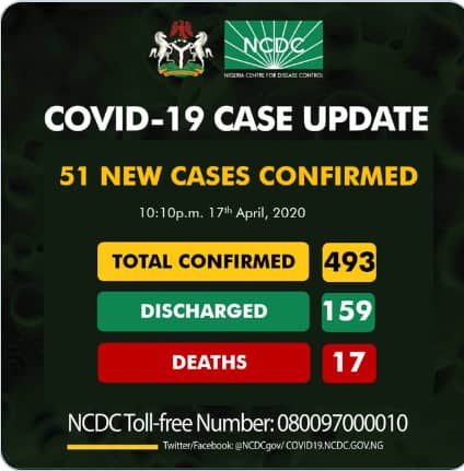 Just In: Nigeria records 51 new COVID-19 cases, as death toll hits 17