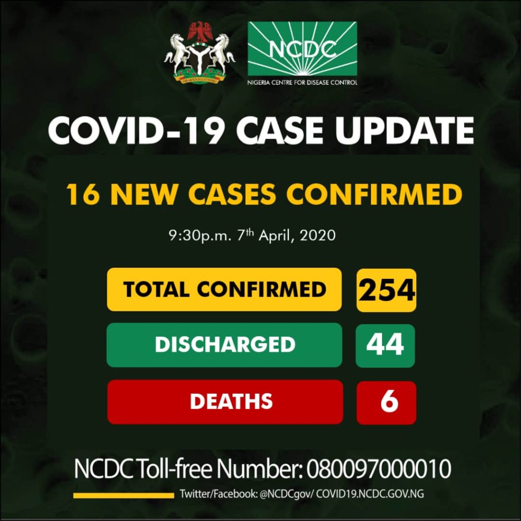 Just In: Nigeria’s death to Coronavirus now 6, cases hits 254