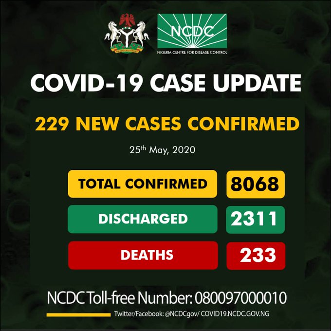 Nigeria's COVID-19 cases surpasses 8,000, as NCDC confirms more death