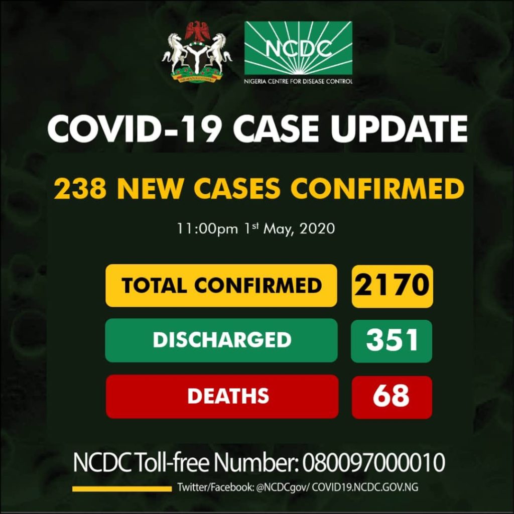 NCDC confirms 10 new death to COVID-19, as total infections hits 2,170