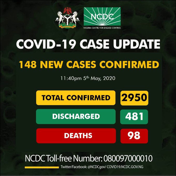 Nigeria's COVID-19 total infections now 2950, as NCDC confirms 148 new cases 