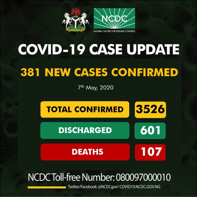 Nigeria records 381 new COVID-19 cases, total infections now 3,526