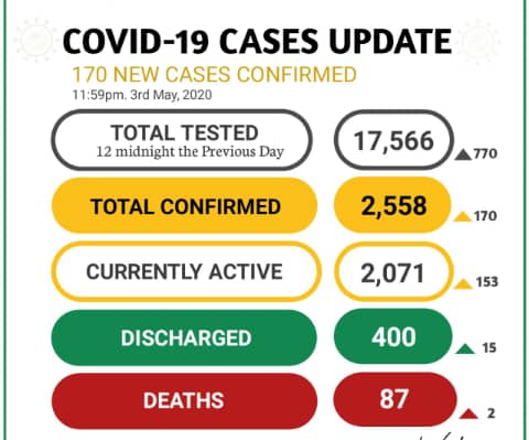 COVID-19: Nigeria's infection toll hits 2558, as NCDC confirms 170 new cases