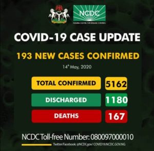 Nigeria records 193 new COVID-19 cases, as total infections surpass 5,000