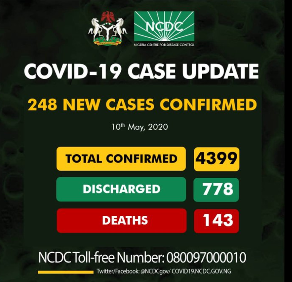 Nigeria records 242 new COVID-19 cases, total infections now 4641