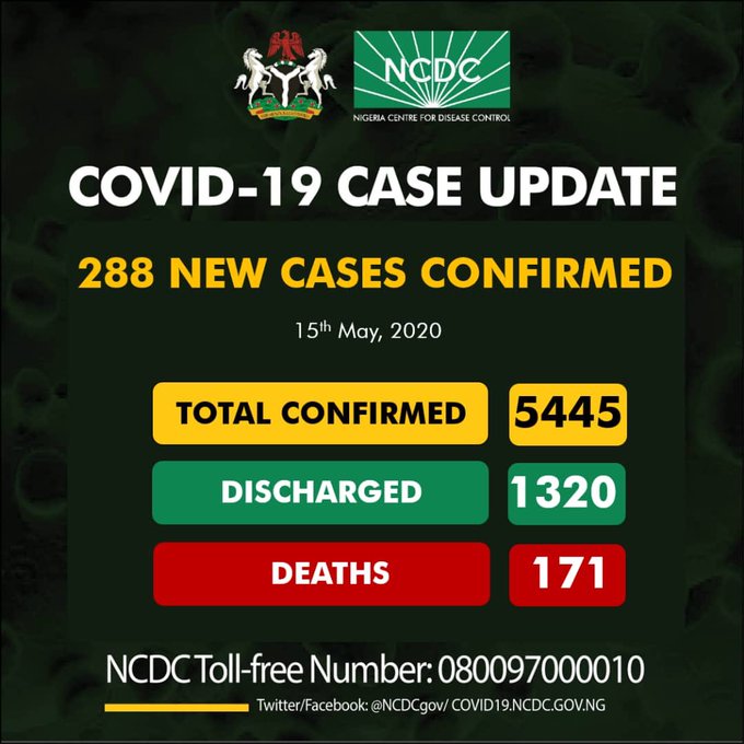 15 states in Nigeria records 288 new cases, total infections now 5445