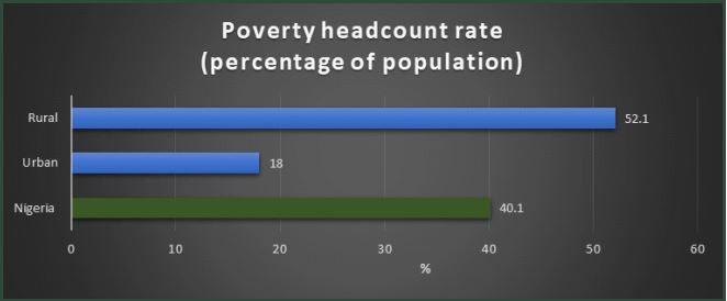 82.9 million Nigerians still living under poverty - NBS