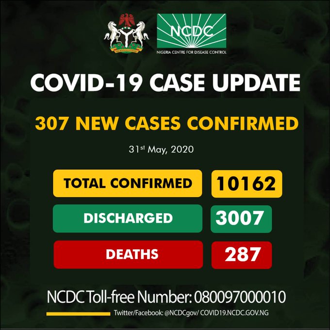 Nigeria total COVID-19 cases hit 10,162, as NCDC confirms 287 deaths