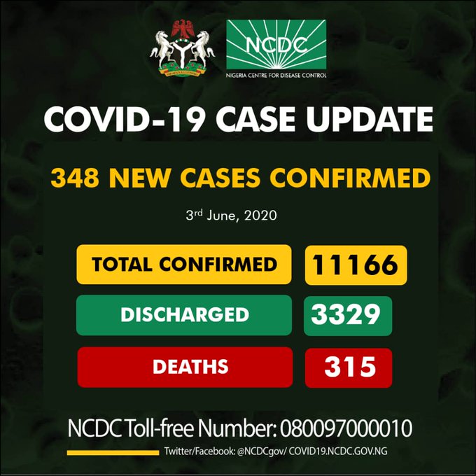 Nigeria’s COVID-19 cases hit 11, 166, as Lagos, Kano, FCT, account for 64.2%