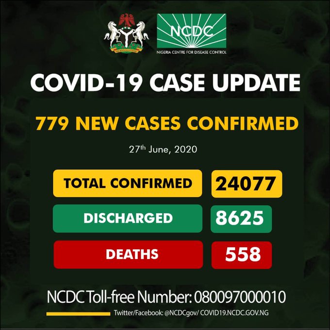 Lagos COVID-19 cases surpass 10,000, as Nigeria's total infection hits 24,077