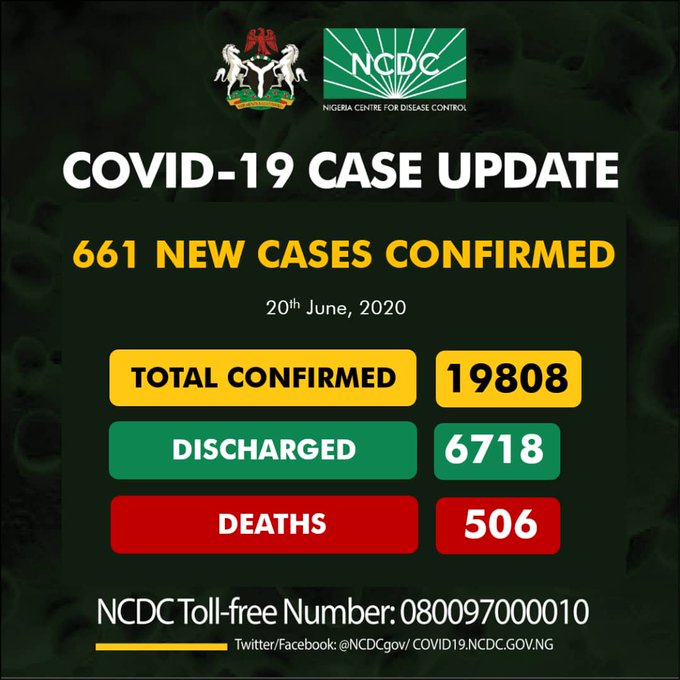Nigeria's COVID-19 infection nears 20, 000, as NCDC confirms 661 cases