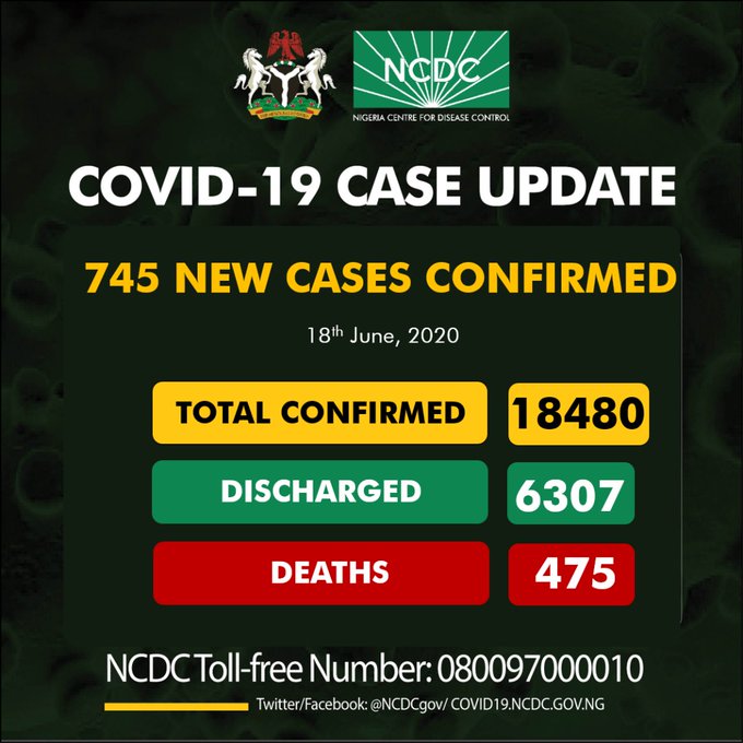 NCDC confirms 745 new COVID-19 cases, total Infection hits 18,480