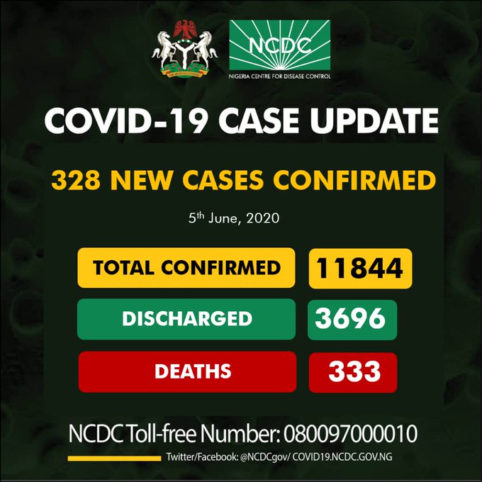 Nigeria's COVID-19 cases now 11,844, as Lagos begins home treatment 