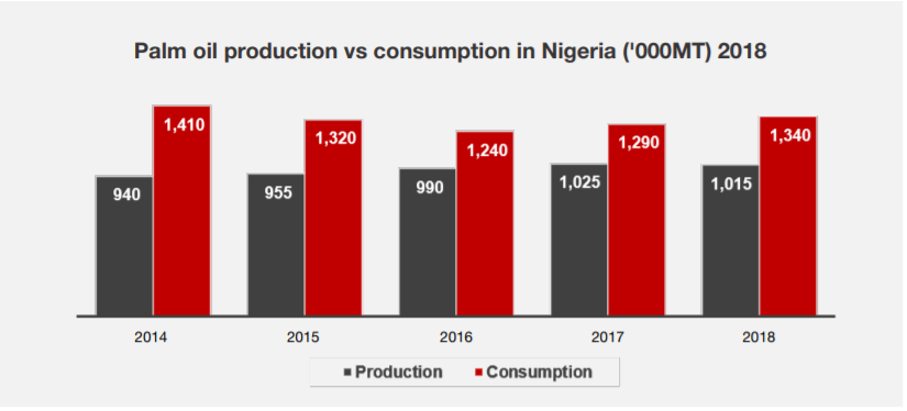 Effect of COVID-19 on Palm oil production, the grassroots experience in Nigeria