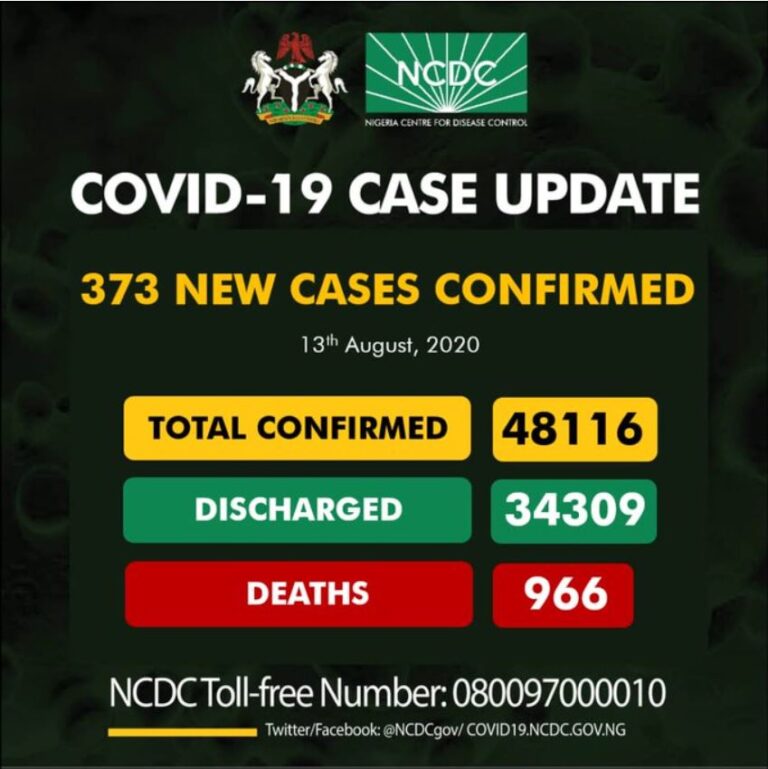 COVID-19: Nigeria discharges 366 patients, admits 373 across 19 states, FCT