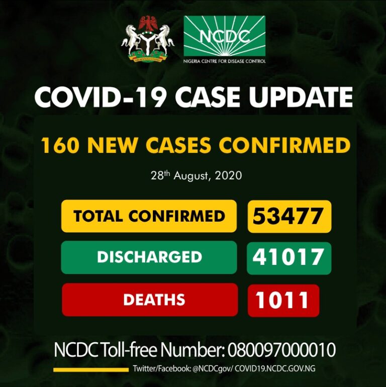 Nigeria’s cases of COVID-19 hits 3 months low, as NCDC confirms zero fatality