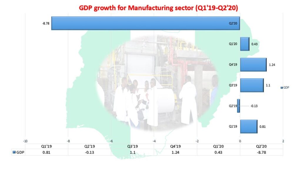 COVID-19 forces Nigeria’s manufacturing sector to sink further