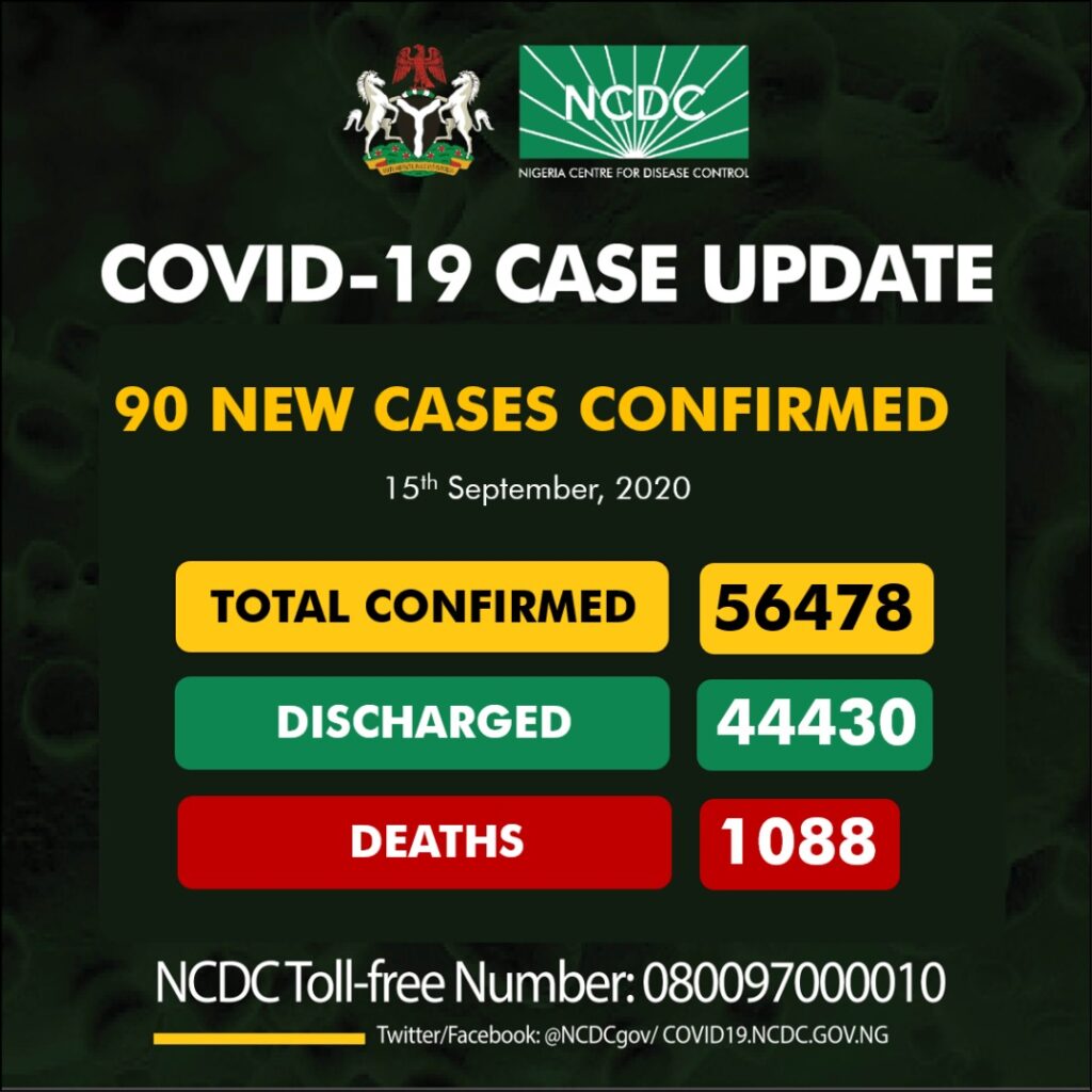 Again! Nigeria’s COVID-19 cases declines, as NCDC reports 5 deaths