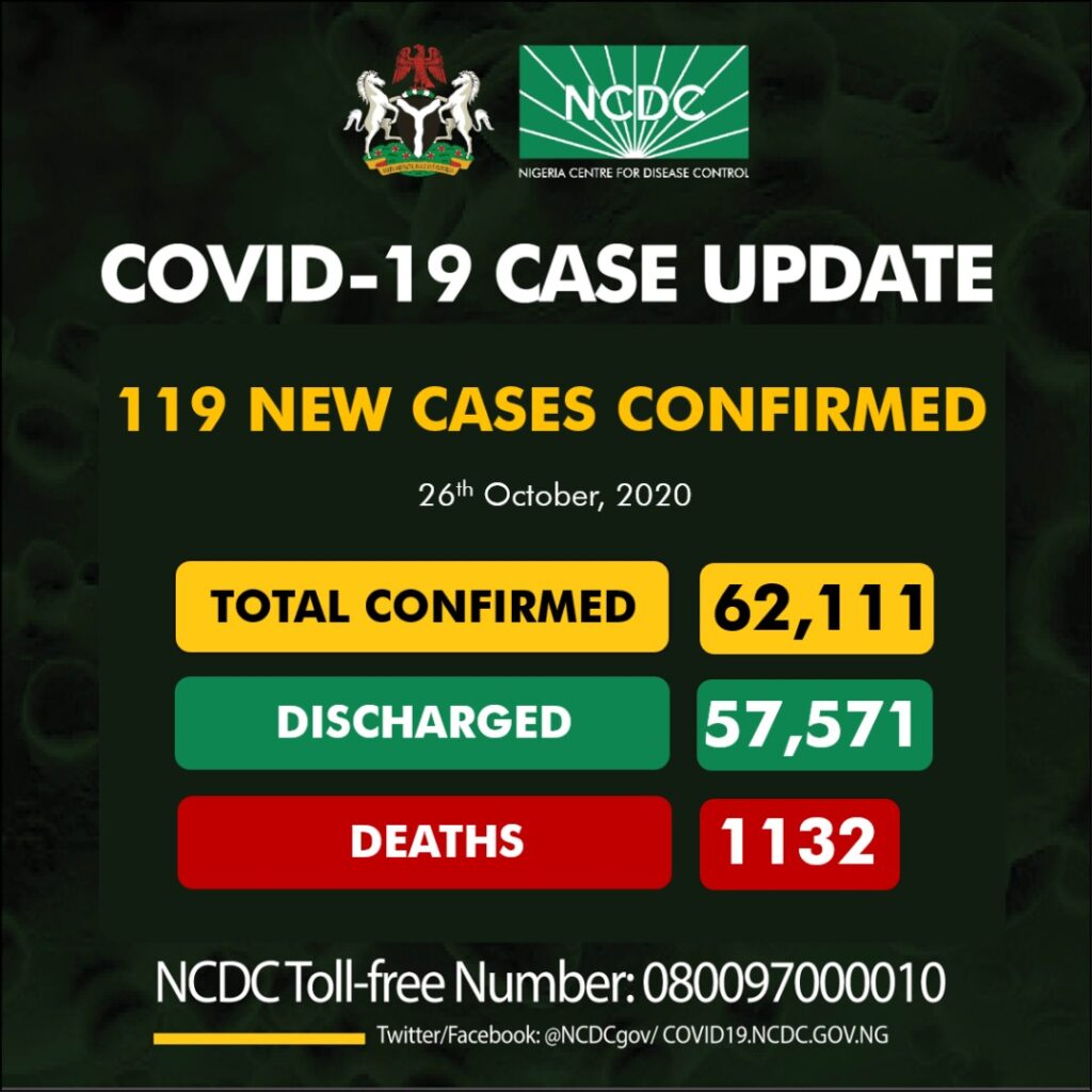 Nigeria records 119 new COVID-19 infections, total cases now 62,111