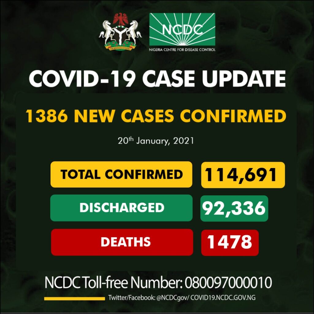 The Nigeria Centre for Disease Control (NCDC) has recorded 1,386 new cases of COVID-19, bringing the total number of infections in the country to 114,691.