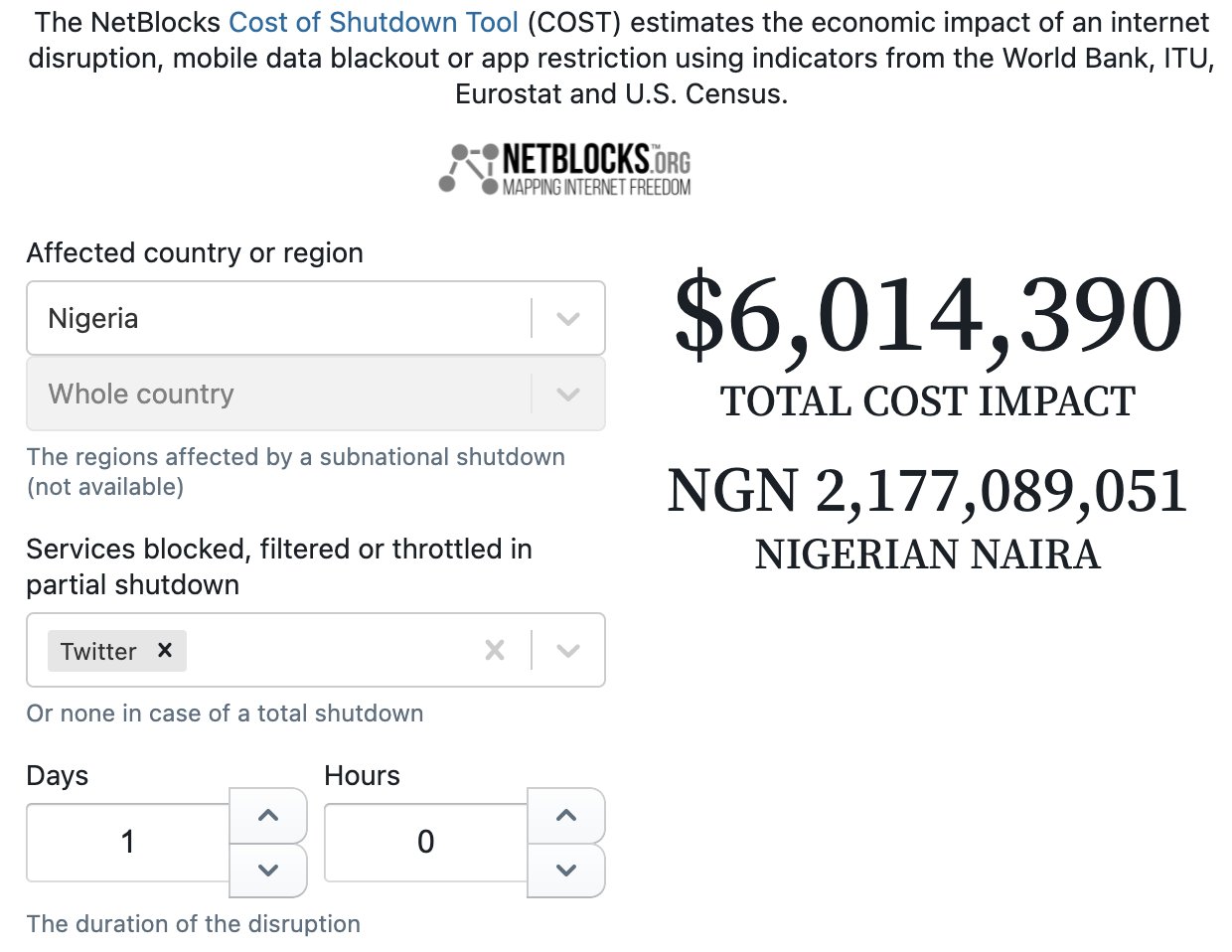 Nigeria Loses Over N2bn Since #TwitterBan, Set To Lose N90m More Hourly - Report