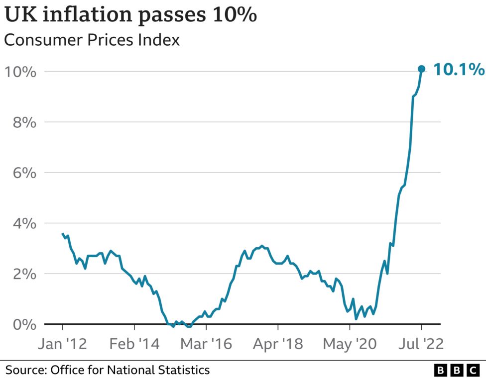 Inflation Pushes Food Cost To All Time Highest In UK