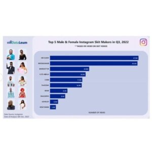 Sabinus And Brodashaggi Ranks Instagram's Top Skit Makers List