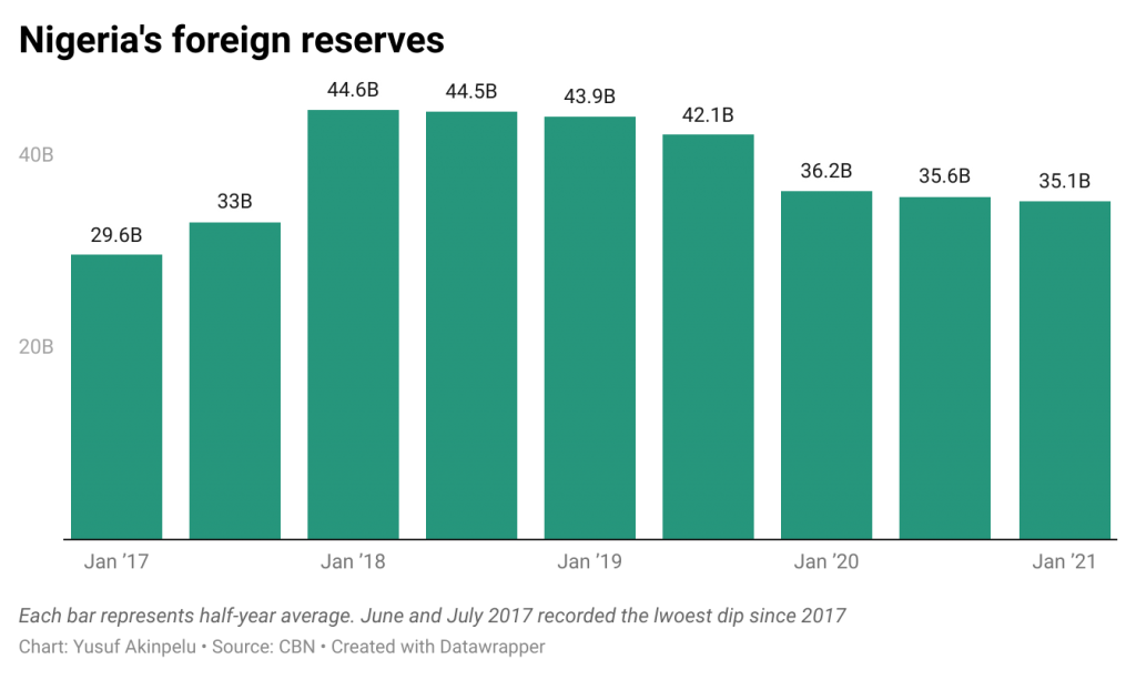 Nigeria’s Foreign Reserve Falls By $1.46bn