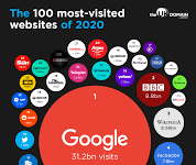 See 15 Most Visited Websites, Number 13 Will Shock You