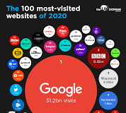 See 15 Most Visited Websites, Number 13 Will Shock You