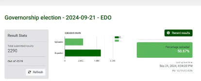 (LIVE UPDATES) #EdoDecides: INEC Uploads Over 50% Of Results On IREV Portal