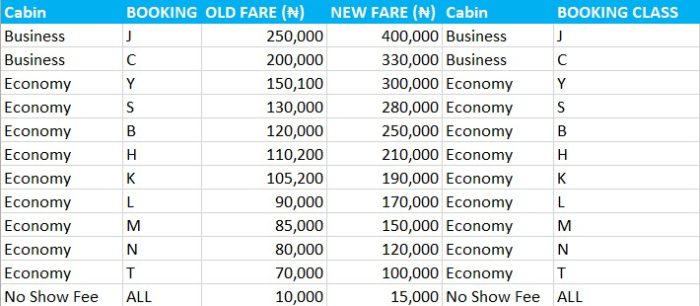 Air Peace To Increase Domestic Flight Fares Effective November 1 