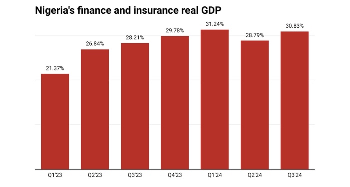 Finance And Insurance Sectors