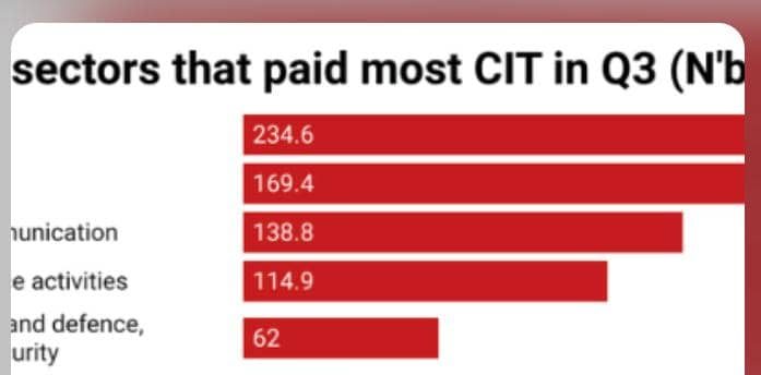 Top 10 Sectors That Contributed the Most to Nigeria’s Tax Revenue in Q3