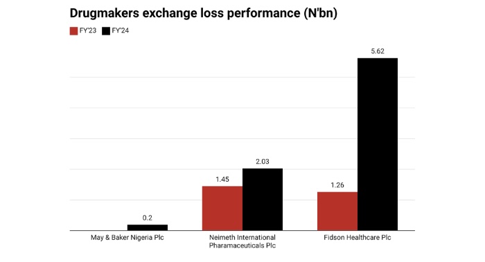 Nigeria’s Pharmaceutical