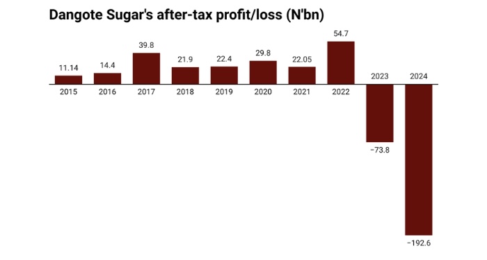 Dangote Sugar Struggles With Mounting FX Losses, Wdening After-Tax Deficit