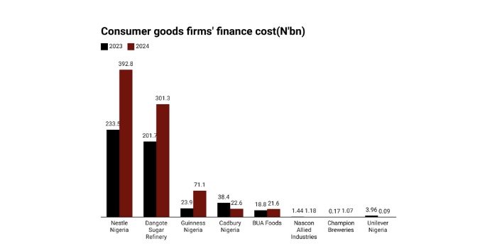 Rising Finance Costs Squeeze Consumer Firms As CBN Tightens Monetary Policy