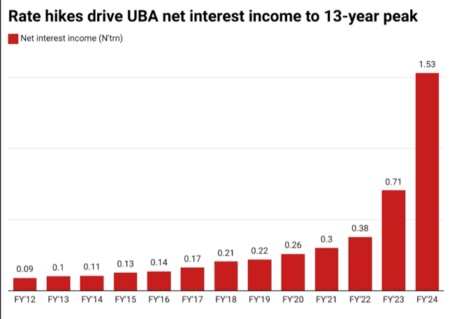 How Rate Hike Drove UBA Interest Income Beyond ₦1trn