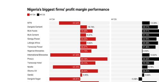 Profit Margins Soar At United Capital, Presco In H1