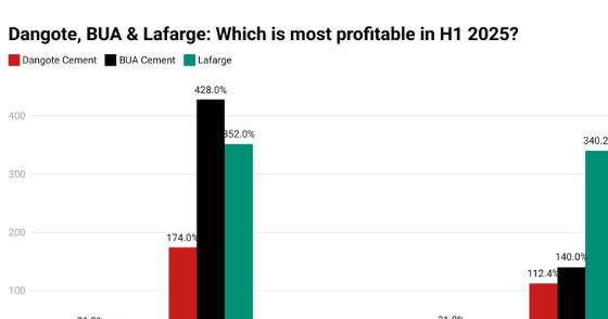 Dangote Vs BUA Vs Lafarge: Who Led Profits In H1 2025?