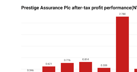 Prestige Assurance H1 Profit Slumps 81% On Rising Costs
